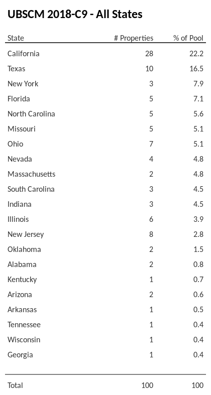 UBSCM 2018-C9 has 22.2% of its pool located in the state of California.
