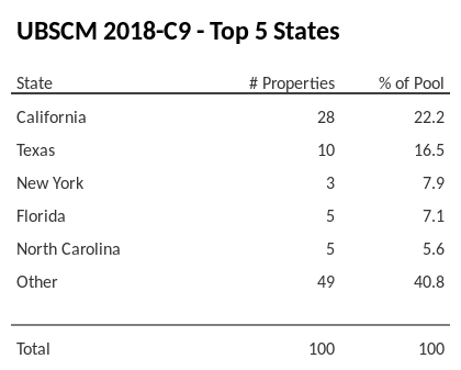 The top 5 states where collateral for UBSCM 2018-C9 reside. UBSCM 2018-C9 has 22.2% of its pool located in the state of California.