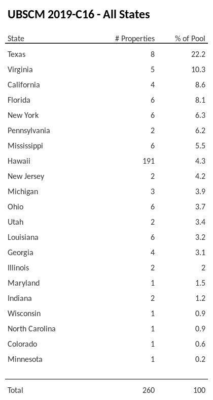 UBSCM 2019-C16 has 22.2% of its pool located in the state of Texas.