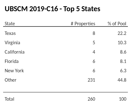 The top 5 states where collateral for UBSCM 2019-C16 reside. UBSCM 2019-C16 has 22.2% of its pool located in the state of Texas.