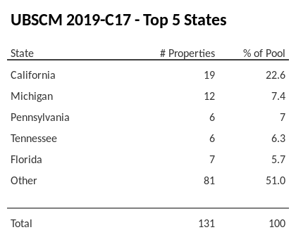 The top 5 states where collateral for UBSCM 2019-C17 reside. UBSCM 2019-C17 has 22.6% of its pool located in the state of California.