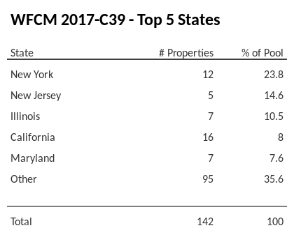 The top 5 states where collateral for WFCM 2017-C39 reside. WFCM 2017-C39 has 23.8% of its pool located in the state of New York.