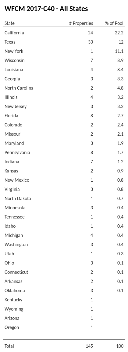 WFCM 2017-C40 has 22.2% of its pool located in the state of California.