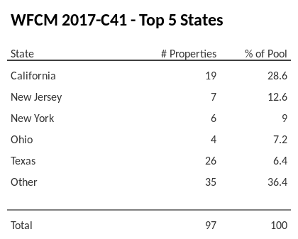The top 5 states where collateral for WFCM 2017-C41 reside. WFCM 2017-C41 has 28.6% of its pool located in the state of California.