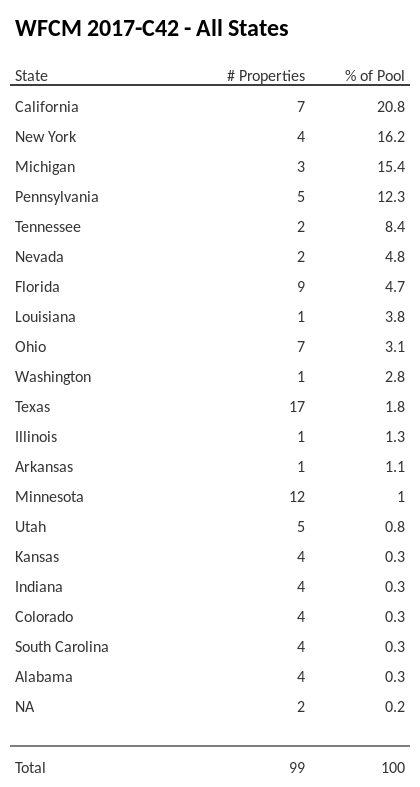 WFCM 2017-C42 has 20.8% of its pool located in the state of California.