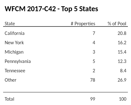 The top 5 states where collateral for WFCM 2017-C42 reside. WFCM 2017-C42 has 20.8% of its pool located in the state of California.