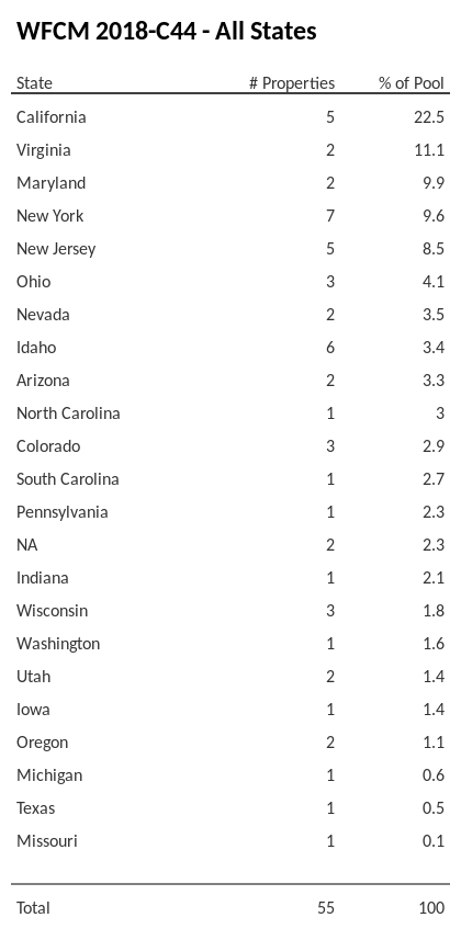 WFCM 2018-C44 has 22.5% of its pool located in the state of California.