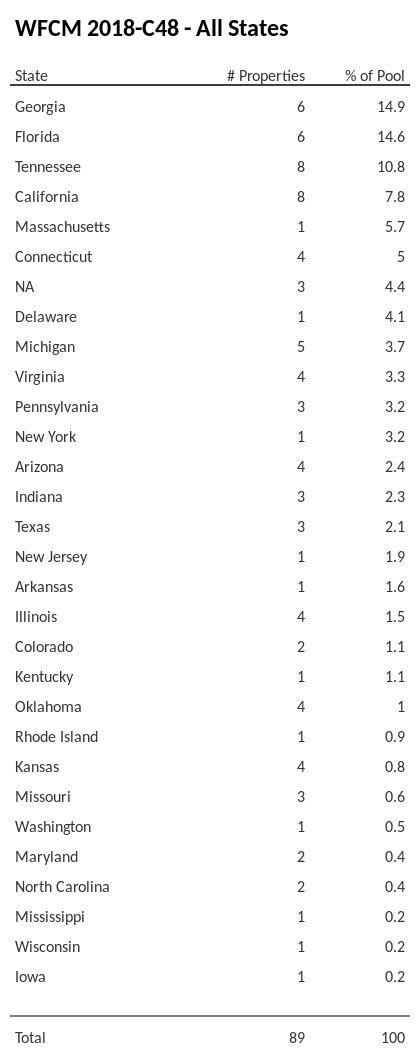 WFCM 2018-C48 has 14.9% of its pool located in the state of Georgia.