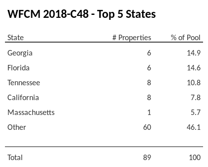 The top 5 states where collateral for WFCM 2018-C48 reside. WFCM 2018-C48 has 14.9% of its pool located in the state of Georgia.