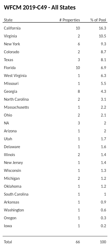 WFCM 2019-C49 has 16.3% of its pool located in the state of California.