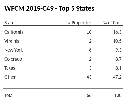 The top 5 states where collateral for WFCM 2019-C49 reside. WFCM 2019-C49 has 16.3% of its pool located in the state of California.