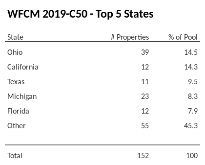 The top 5 states where collateral for WFCM 2019-C50 reside. WFCM 2019-C50 has 14.5% of its pool located in the state of Ohio.
