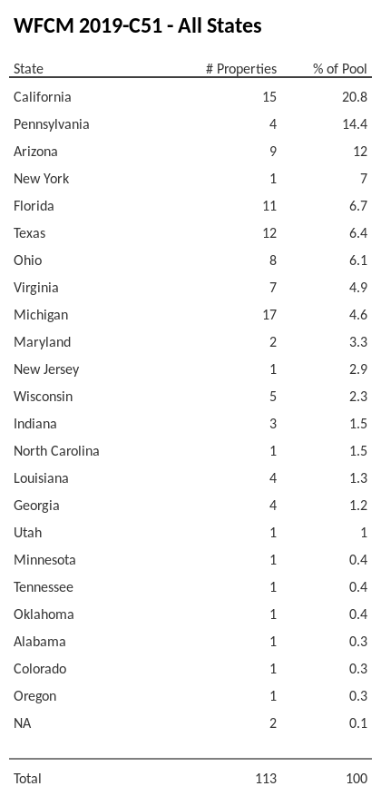 WFCM 2019-C51 has 20.8% of its pool located in the state of California.