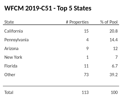The top 5 states where collateral for WFCM 2019-C51 reside. WFCM 2019-C51 has 20.8% of its pool located in the state of California.