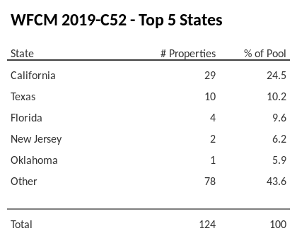 The top 5 states where collateral for WFCM 2019-C52 reside. WFCM 2019-C52 has 24.5% of its pool located in the state of California.