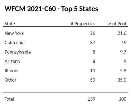 The top 5 states where collateral for WFCM 2021-C60 reside. WFCM 2021-C60 has 21.6% of its pool located in the state of New York.