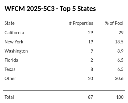 The top 5 states where collateral for WFCM 2025-5C3 reside. WFCM 2025-5C3 has 29% of its pool located in the state of California.