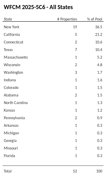 WFCM 2025-5C6 has 36.5% of its pool located in the state of New York.