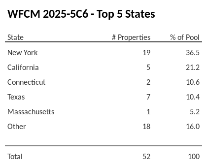 The top 5 states where collateral for WFCM 2025-5C6 reside. WFCM 2025-5C6 has 36.5% of its pool located in the state of New York.