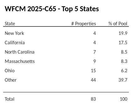The top 5 states where collateral for WFCM 2025-C65 reside. WFCM 2025-C65 has 19.9% of its pool located in the state of New York.
