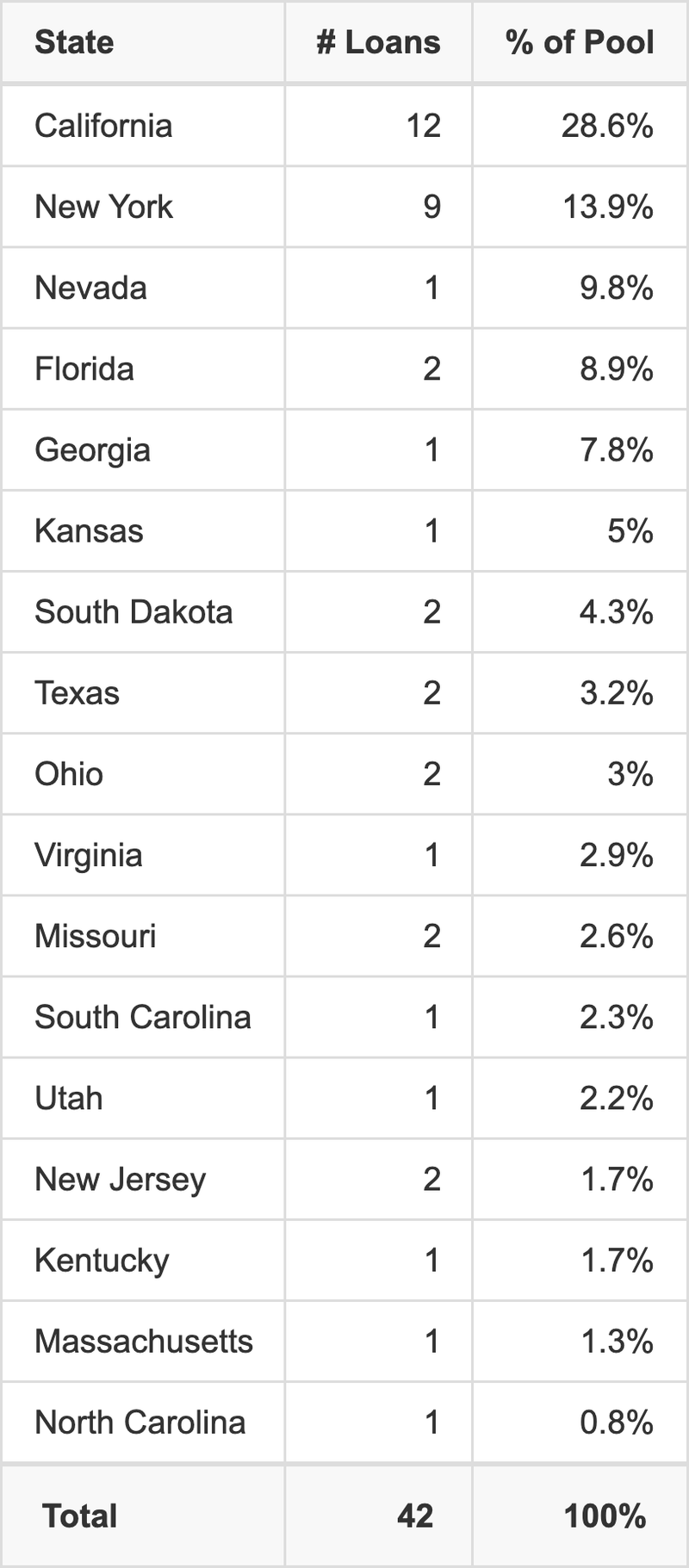 WFCM 2026-5C8 has 28.6% of its pool located in the state of California.
