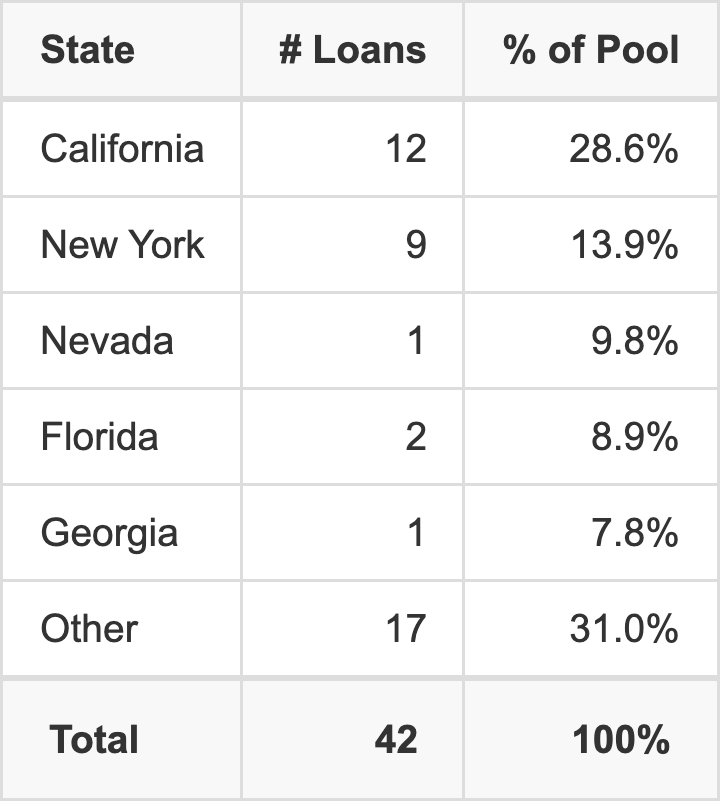 The top 5 states where collateral for WFCM 2026-5C8 reside. WFCM 2026-5C8 has 28.6% of its pool located in the state of California.