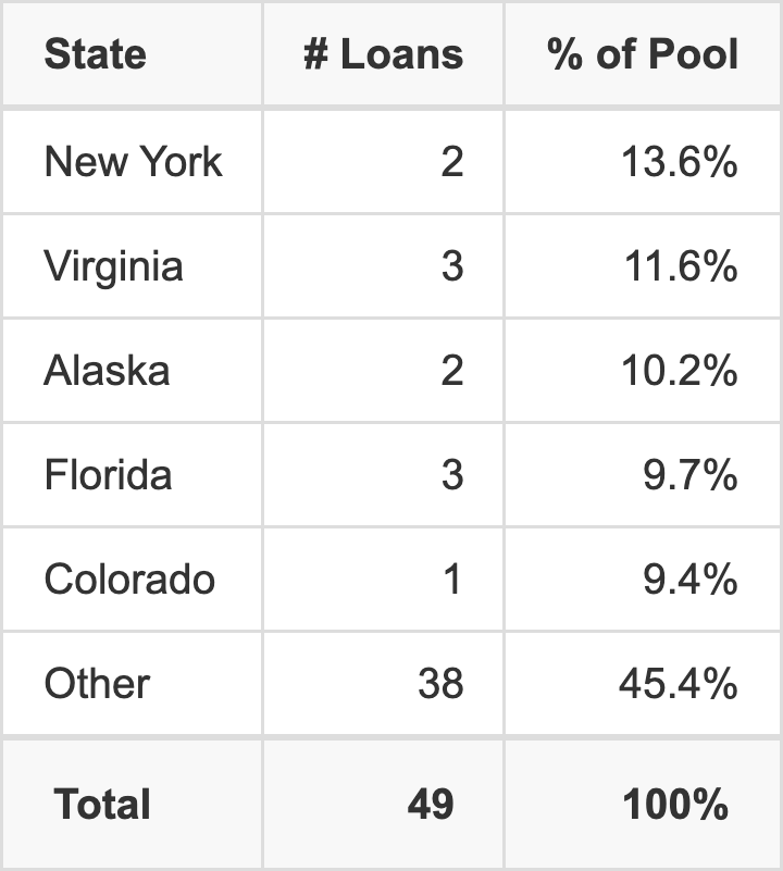 The top 5 states where collateral for WFCM 2026-C66 reside. WFCM 2026-C66 has 13.6% of its pool located in the state of New York.