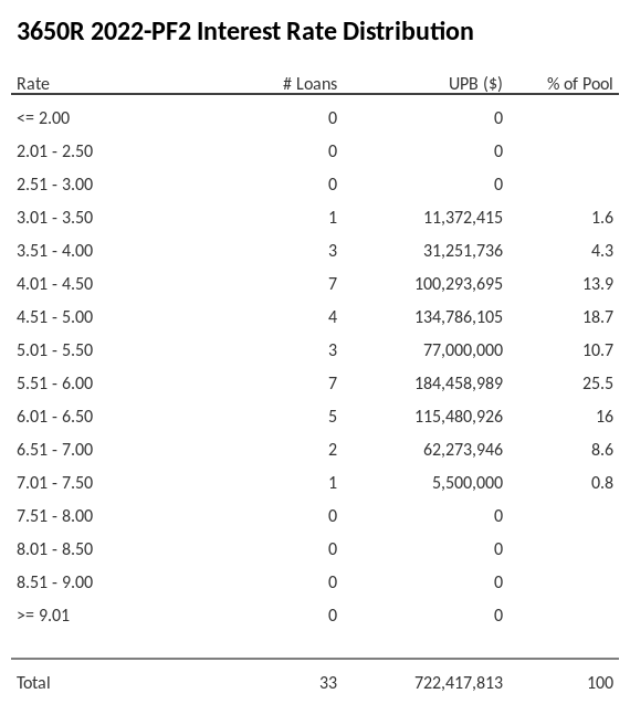 3650R 2022-PF2 has 25.5% of its pool with interest rates 5.51 - 6.00.