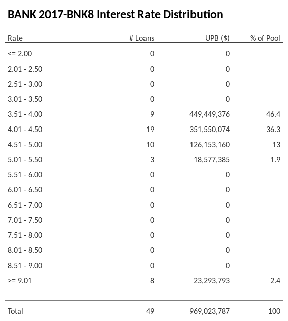 BANK 2017-BNK8 has 46.4% of its pool with interest rates 3.51 - 4.00.