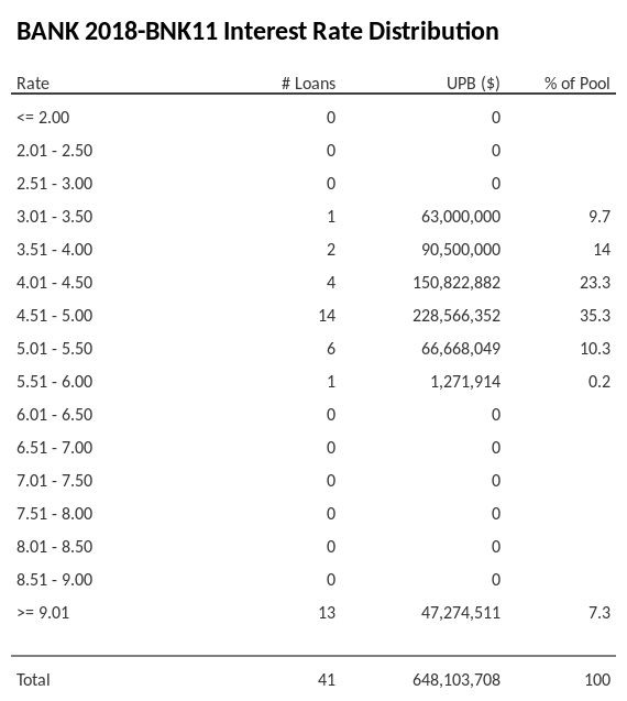BANK 2018-BNK11 has 35.3% of its pool with interest rates 4.51 - 5.00.