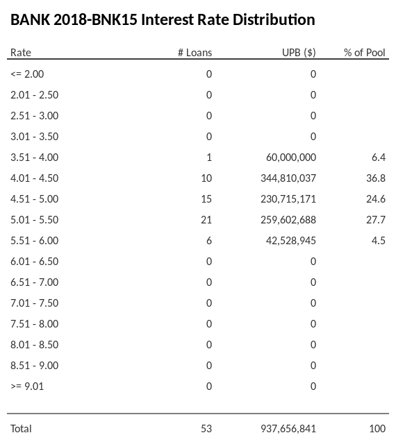 BANK 2018-BNK15 has 36.8% of its pool with interest rates 4.01 - 4.50.