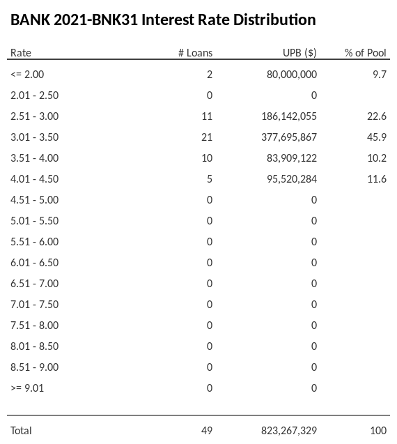 BANK 2021-BNK31 has 45.9% of its pool with interest rates 3.01 - 3.50.