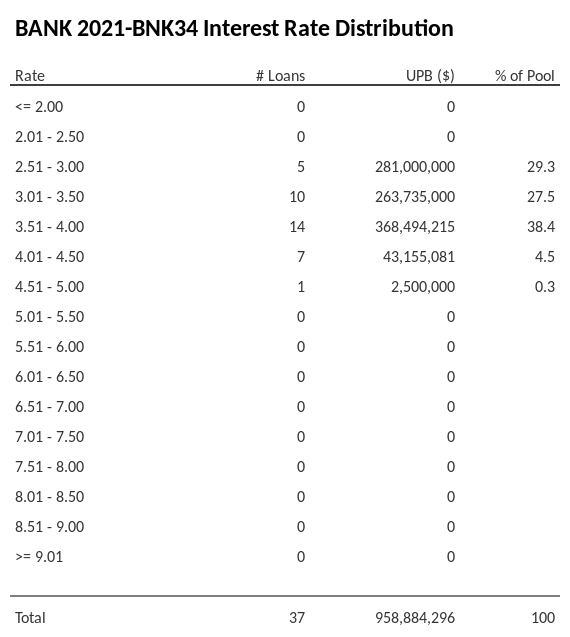 BANK 2021-BNK34 has 38.4% of its pool with interest rates 3.51 - 4.00.