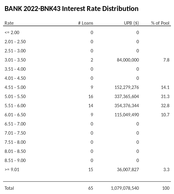 BANK 2022-BNK43 has 32.8% of its pool with interest rates 5.51 - 6.00.