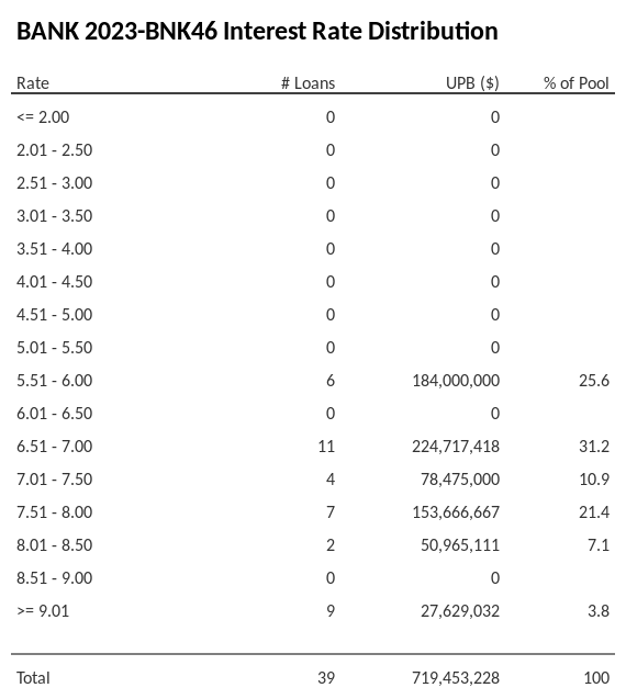 BANK 2023-BNK46 has 31.2% of its pool with interest rates 6.51 - 7.00.