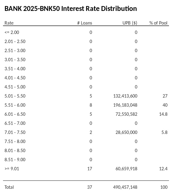 BANK 2025-BNK50 has 40% of its pool with interest rates 5.51 - 6.00.