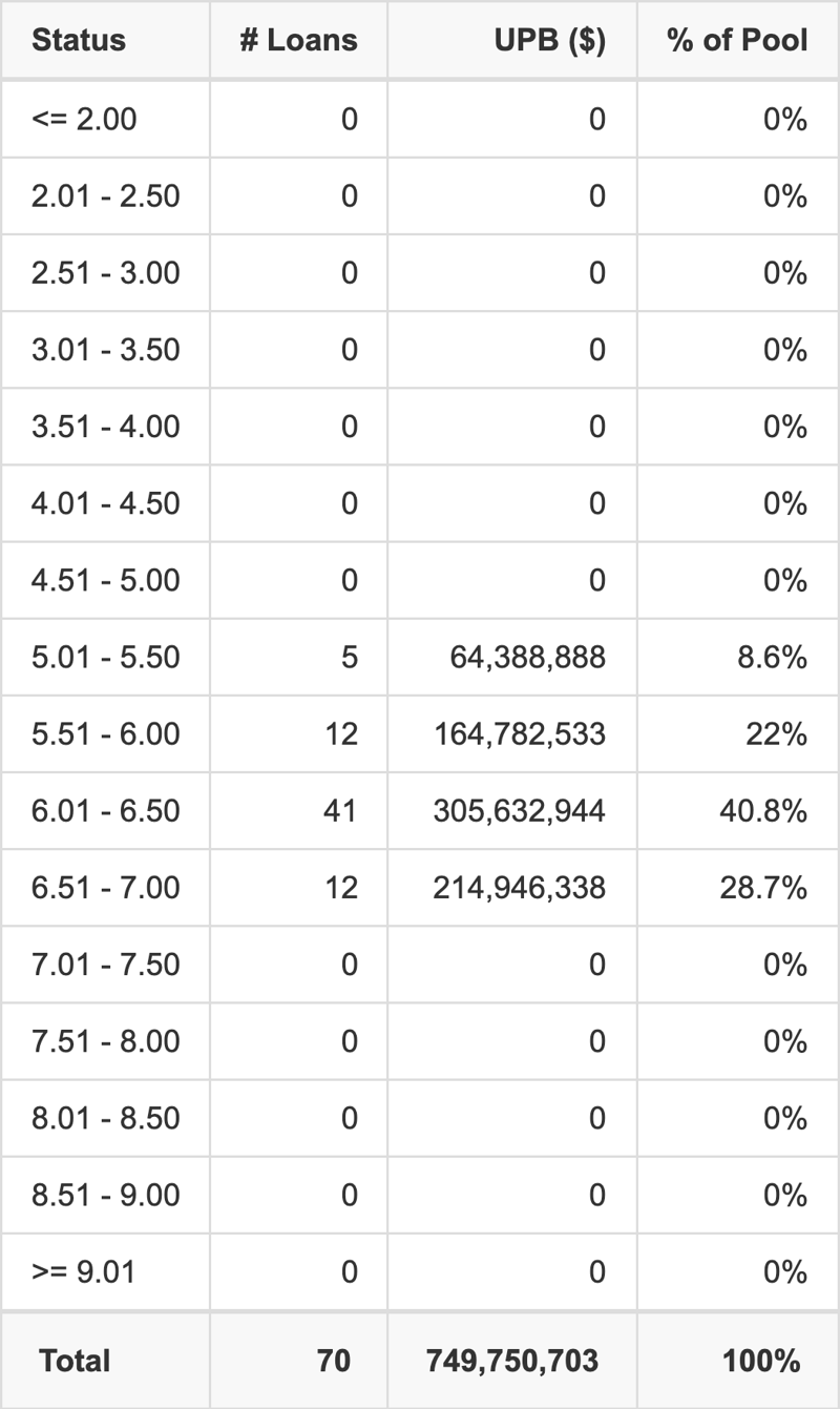 BANK 2026-BNK52 has 40.8% of its pool with interest rates 6.01 - 6.50.