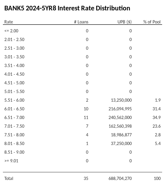 BANK5 2024-5YR8 has 34.9% of its pool with interest rates 6.51 - 7.00.