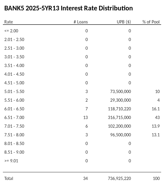 BANK5 2025-5YR13 has 43% of its pool with interest rates 6.51 - 7.00.