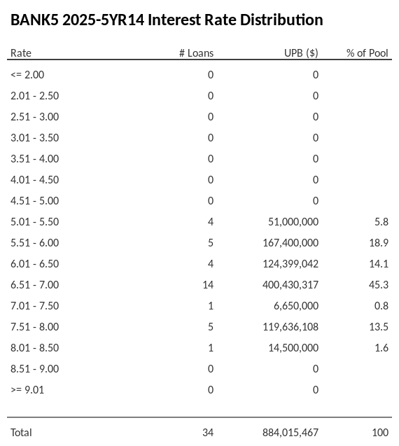 BANK5 2025-5YR14 has 45.3% of its pool with interest rates 6.51 - 7.00.