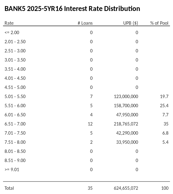 BANK5 2025-5YR16 has 35% of its pool with interest rates 6.51 - 7.00.