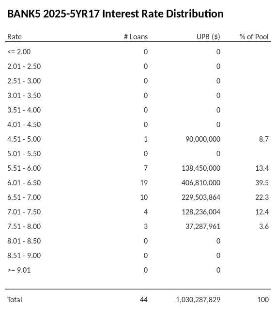 BANK5 2025-5YR17 has 39.5% of its pool with interest rates 6.01 - 6.50.
