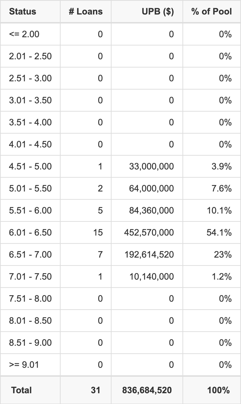 BANK5 2026-5YR21 has 54.1% of its pool with interest rates 6.01 - 6.50.