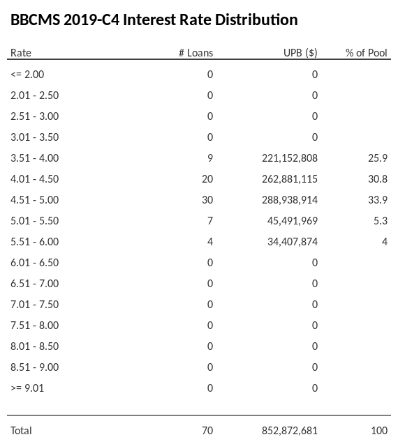 BBCMS 2019-C4 has 33.9% of its pool with interest rates 4.51 - 5.00.