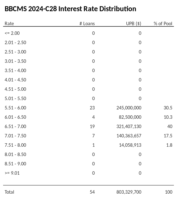 BBCMS 2024-C28 has 40% of its pool with interest rates 6.51 - 7.00.