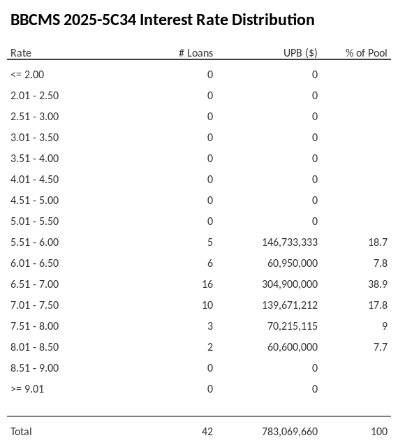 BBCMS 2025-5C34 has 38.9% of its pool with interest rates 6.51 - 7.00.