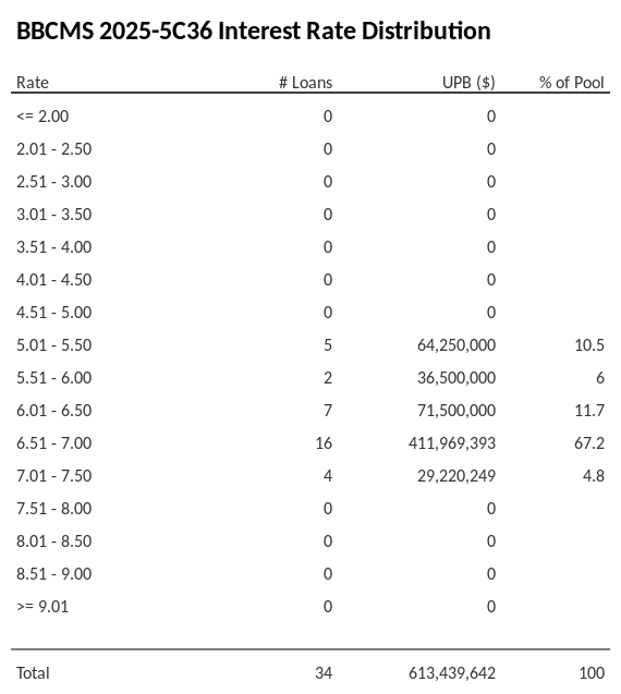 BBCMS 2025-5C36 has 67.2% of its pool with interest rates 6.51 - 7.00.