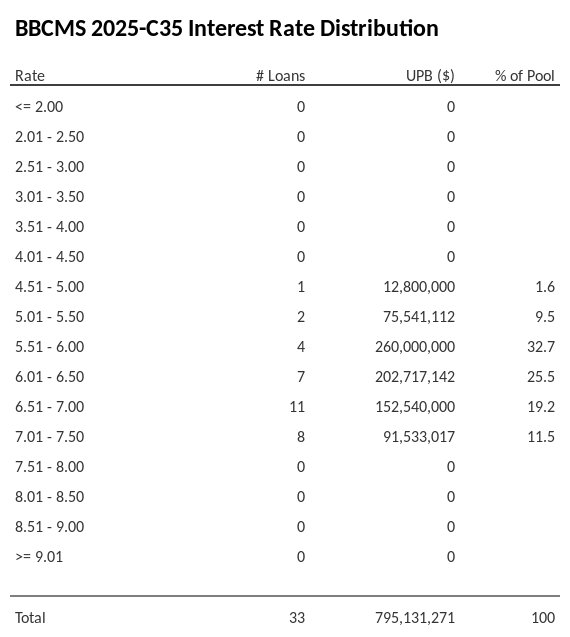 BBCMS 2025-C35 has 32.7% of its pool with interest rates 5.51 - 6.00.