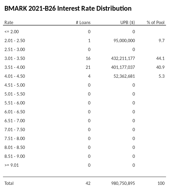 BMARK 2021-B26 has 45.1% of its pool with interest rates 3.01 - 3.50.