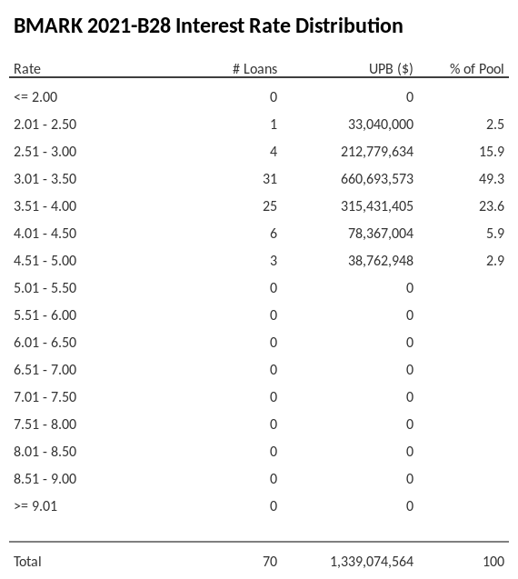 BMARK 2021-B28 has 49.4% of its pool with interest rates 3.01 - 3.50.
